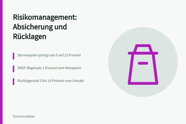 Karte zu Risikomanagement, Absicherung und Rücklagen für Reiseveranstalter. Reiseveranstalter Risikomanagement: Absicherung und Rücklagen